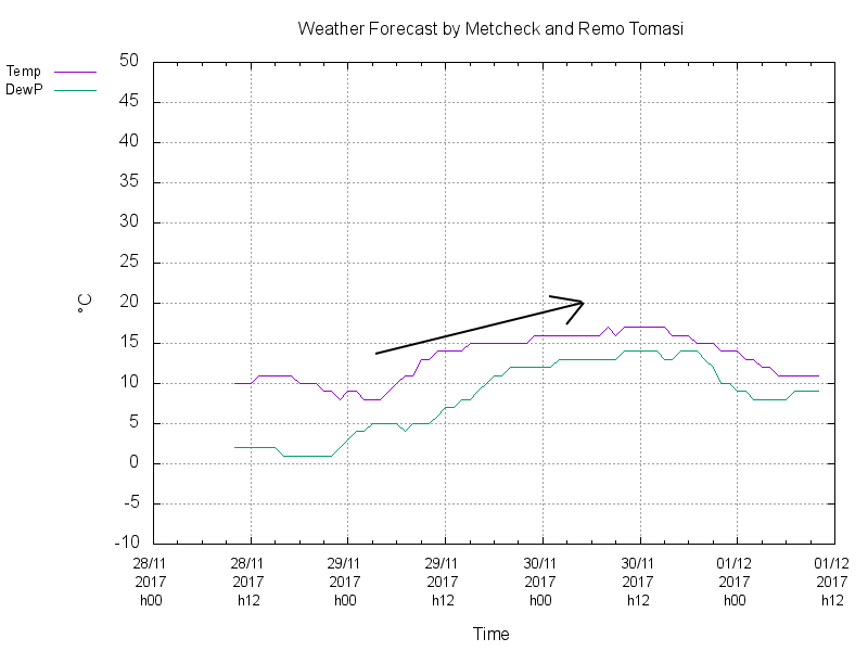 temperature e dew point
